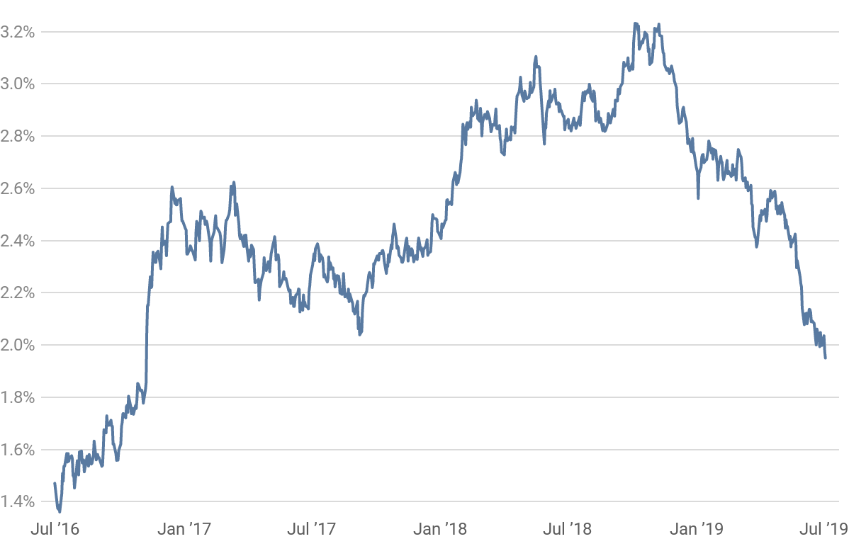 Canada 10 Year Bond Yield Historical Chart