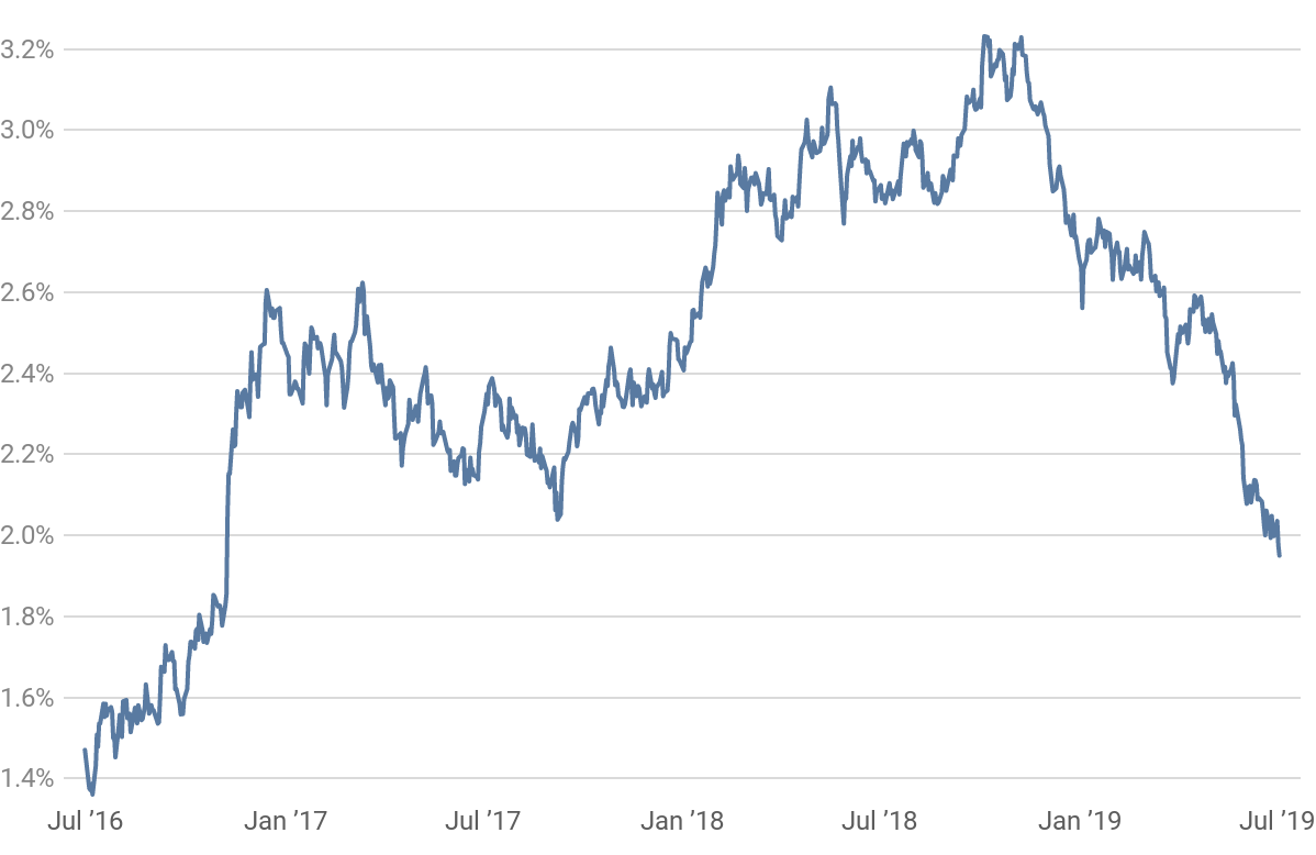 Canadian Bonds Chart