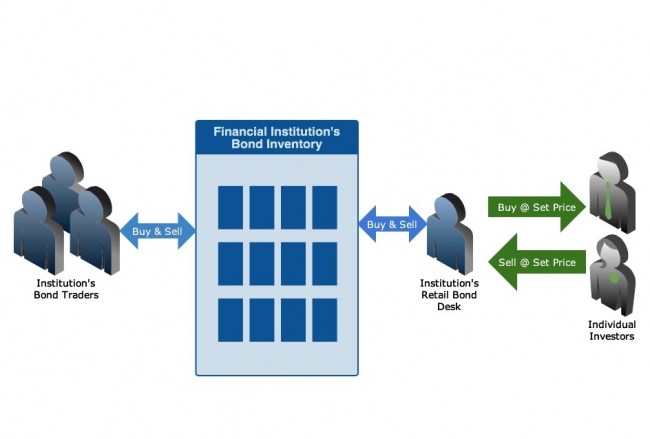 OTC bond market structure