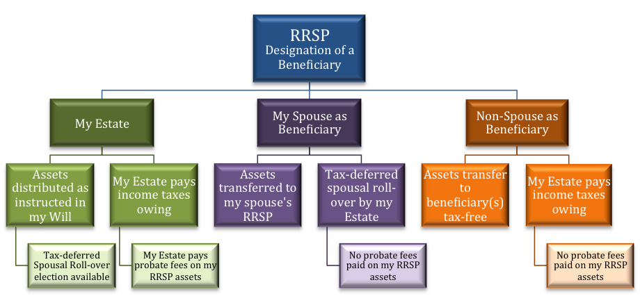 RRSPbeneficiary