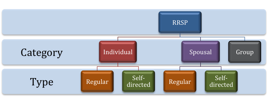 RSP category Type