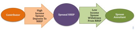 Spousal RRSP