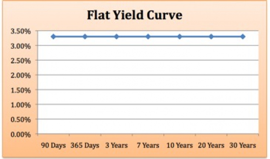 flat yield curve