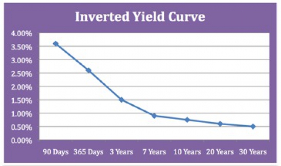 inverted2yield