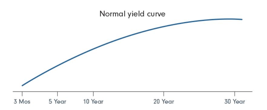 normal yield curve