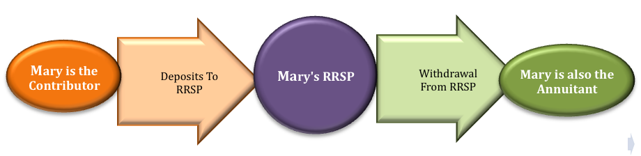 Individual RRSPs diagram